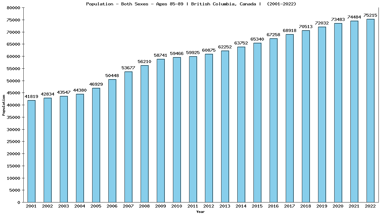 Graph showing Populalation - Elderly Men And Women - Aged 85-89 - [2001-2022] | British Columbia, Canada